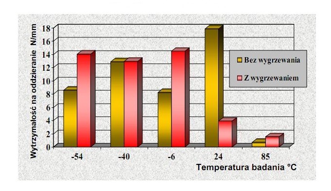 Kleje metakrylowe wytrzymałość na oddzieranie przy temperaturze